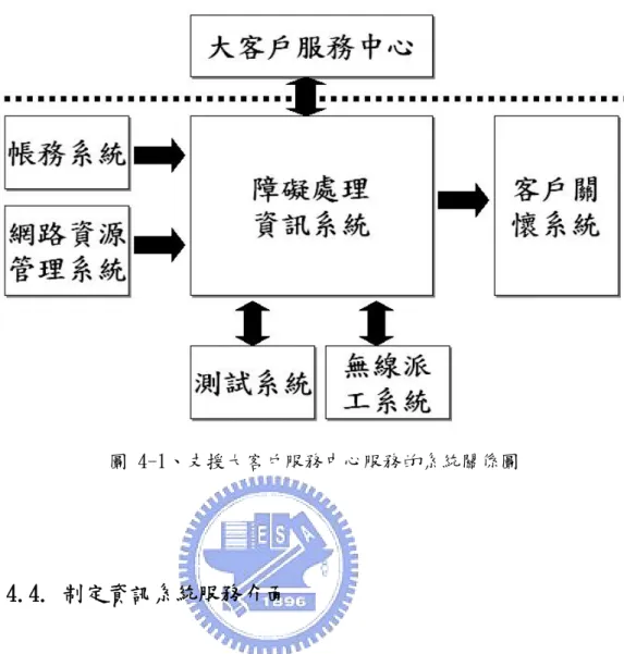 圖 4-1、支援大客戶服務中心服務的系統關係圖  4.4. 制定資訊系統服務介面  依據上一節的系統分析，我們可以開始定義服務的『合約』，也就是描述服 務提供者代理人和資訊發佈代理人它們所能提供的服務內容及介面格式。首先， 我們先替障礙處理資訊系統定義兩個服務合約，分別用來提供『障礙申訴』及『查 詢障礙處理進度』的服務，然後實作服務提供者代理人，結合系統內的企業邏輯， 對外(大客戶服務中心)提供資訊服務。而需要這兩項服務的系統(大客戶服務中 心)，則可以依據服務合約內容，來實作對應的服務請求者代理人，來要求