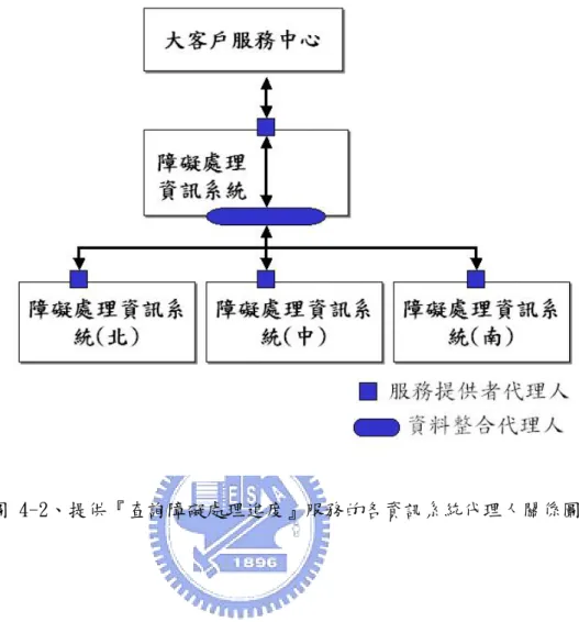 圖 4-2、提供『查詢障礙處理進度』服務的各資訊系統代理人關係圖  上一節提到，障礙處理資訊系統可以與帳務系統和網路資源管理系統來整 合，藉以提升受理障礙申訴時的作業效率。因此，我們也請求負責維護帳務系統 的單位，定義一個服務合約(參考附錄中表 A-5 的內容)，當電路的服務狀態有變 動時，可以主動發佈，而障礙處理資訊系統則必須依據合約內容，設計對應的資 訊訂閱代理人，來接受發佈的資訊。同樣的，我們也請求負責維護網路資源管理 系統的單位，提供服務合約(參考附錄中表 A-6 的內容)，主動發佈影響到用戶服 務