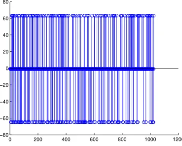 Fig. 2.3 is the crosscorrelation of satellites of 19 and 31. It also has three values 63, -1, -65