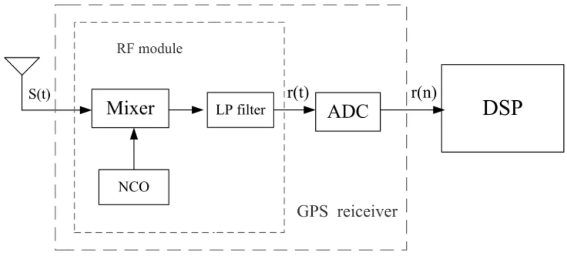 Fig. 2.5: The block diagram of GPS receiver and DSP