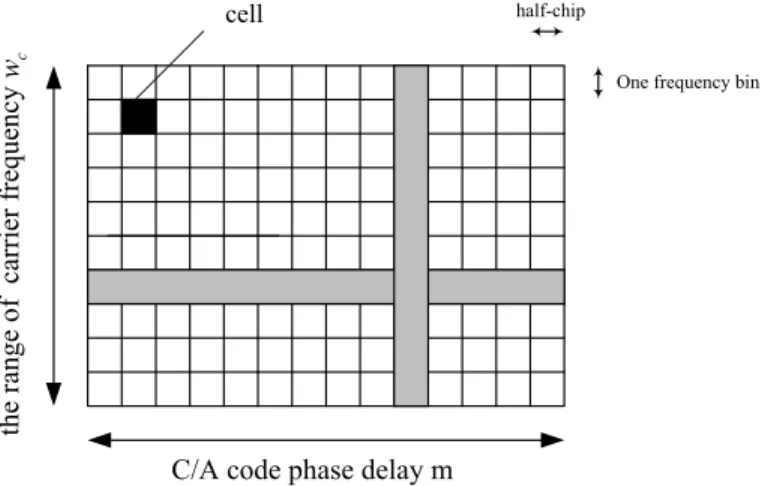 Fig. 3.1: Two-dimensional C/A code search region