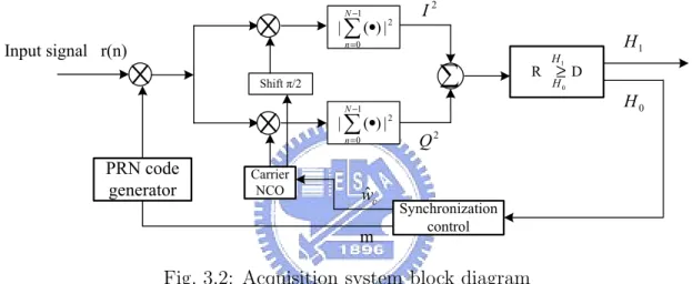 Fig. 3.2: Acquisition system block diagram