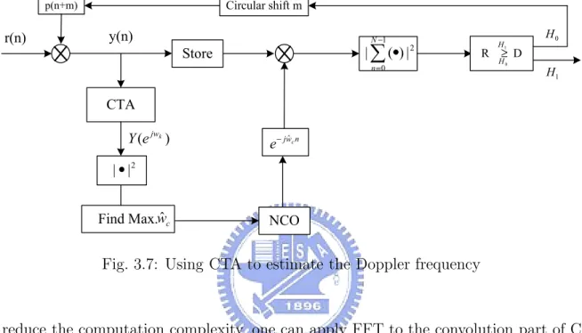 Fig. 3.7: Using CTA to estimate the Doppler frequency