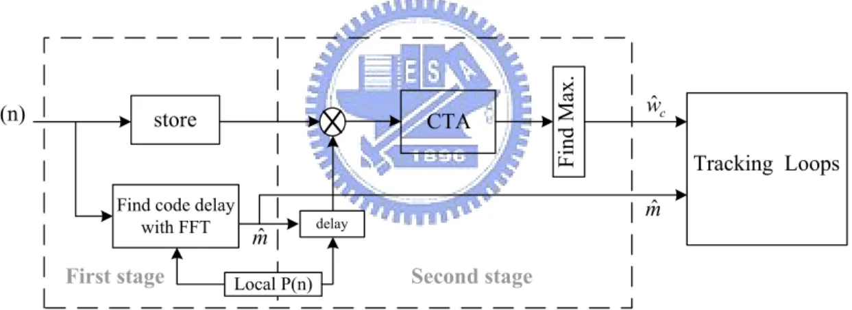 Fig. 3.9: Two-stage search strategy diagram