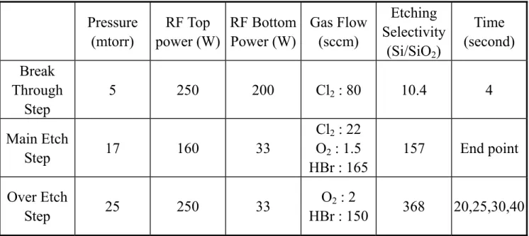 Table 2-1    Etching recipe of the high-density plasma and the corresponding  etching selectivity of poly-Si to SiO 2 