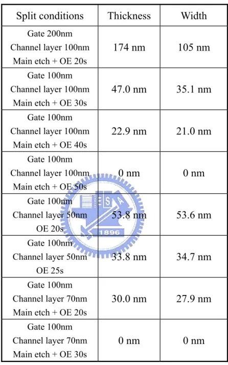 Table 2-4    Summary of the feature size of nano-wire with 100nm gate by TEM. Split conditions Thickness Width 