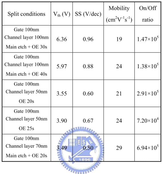 Table 3-1    The summary of characteristic parameters with various  channel layer thickness and etching time at V D =0.5V
