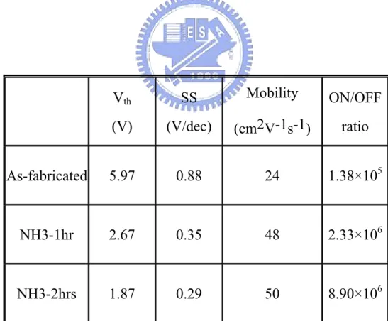 Table 3-3    Comparison of n-channel device characteristics among  as-fabricated, NH 3  plasma treatment 1hr, and 2hrs.