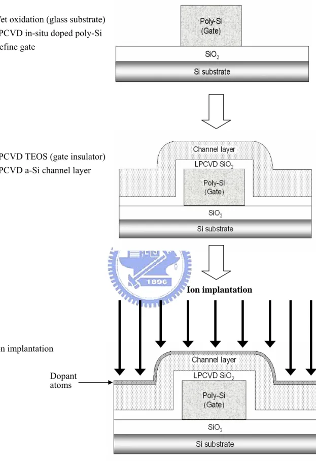 Figure 2- 1    The key process flow of poly-Si NW TFT.  Ion implantation 
