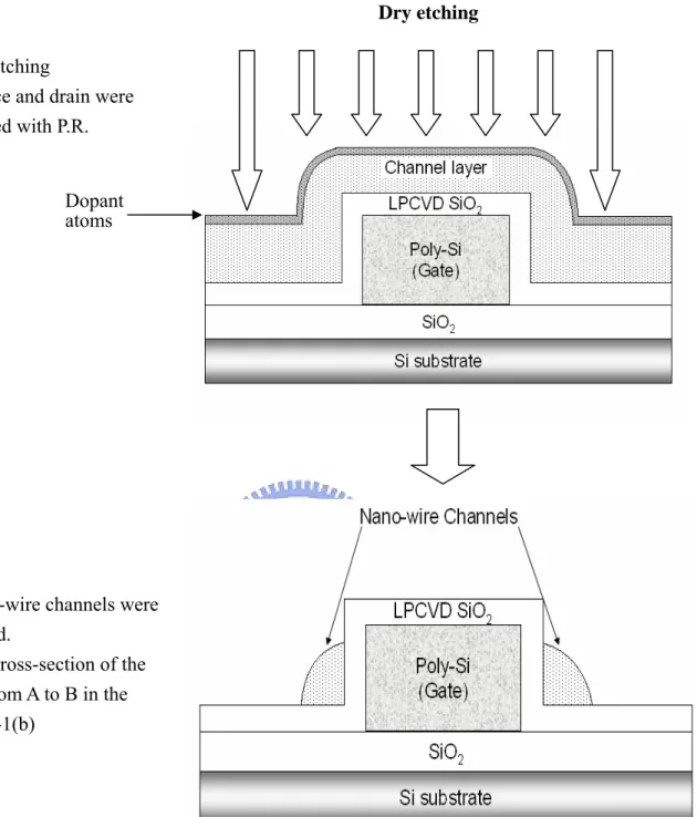 Figure 2-2      Key process flow of poly-Si NW TFT.  Dry etching 