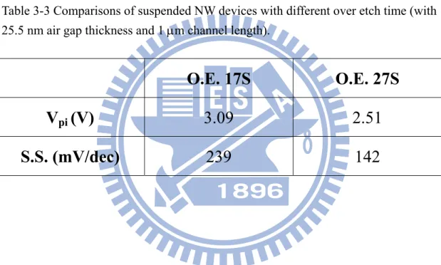 Table 3-3 Comparisons of suspended NW devices with different over etch time (with  25.5 nm air gap thickness and 1 μm channel length)