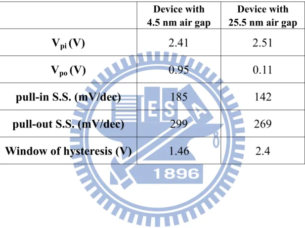 Table 3-4 Comparisons of suspended NW channel devices with different air gap  thickness