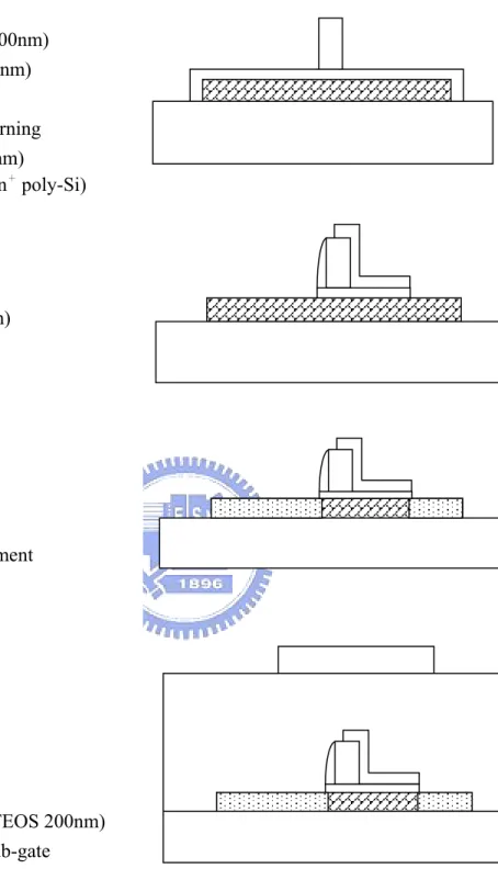 Fig. 2.4  The fabrication flow of FID SBTFT. 