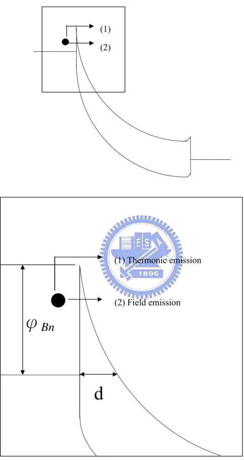 Fig 3.31 Higher sub-gate bias enhances the source-side field emission  [14].
