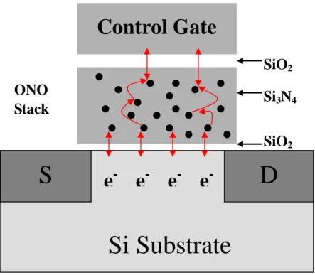 Fig. 1.2  Basic SONOS memory device structure. Arrows show paths of electron  transport during memory operation