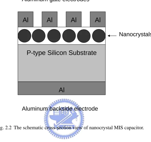 Fig. 2.2  The schematic cross-section view of nanocrystal MIS capacitor. 