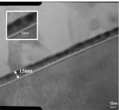 Fig. 3.1  (c) Cross-section TEM image of Hf-silicate film with 750 °C O 2  PDA.  The inset is to enlarge local nanocrystal