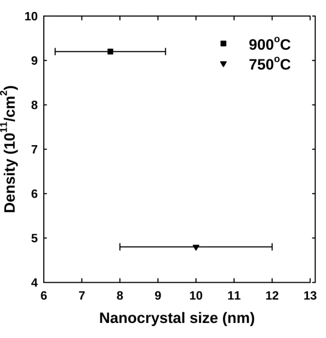 Fig. 3.3 Density and size distribution of nanocrystals. 