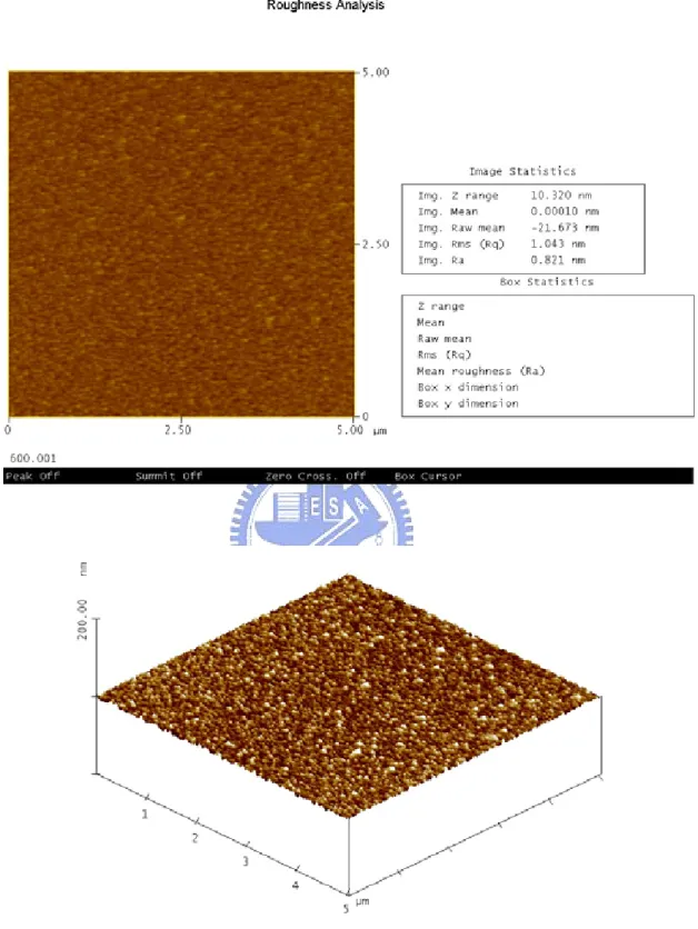 Fig. 3.4 (b) AFM images of Hf-silicate film with 600 °C O 2  PDA treatment.  RMS = 1.043 nm