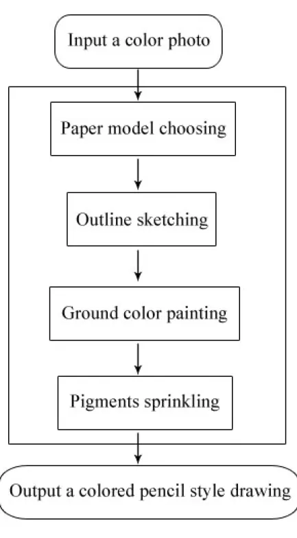 Figure 1 The proposed framework. 
