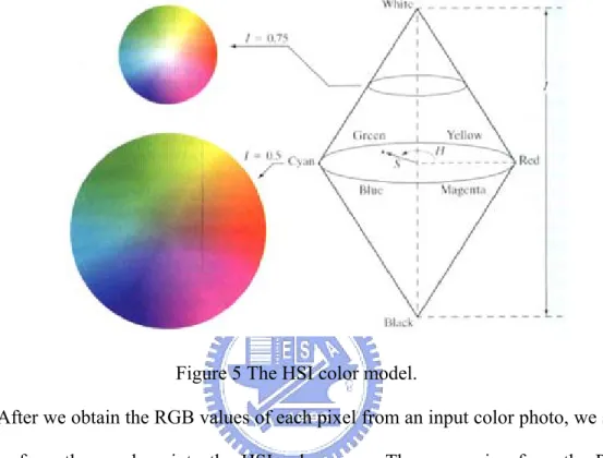 Figure 5 The HSI color model. 