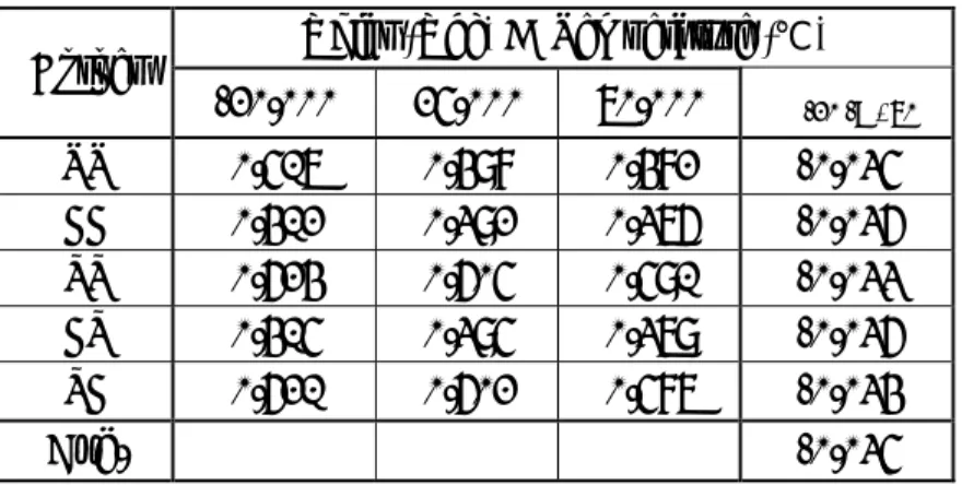 表 3a.  不同溫度下所需的 Vbias 偏壓(C5 &amp; C6 =0.5 pF) 
