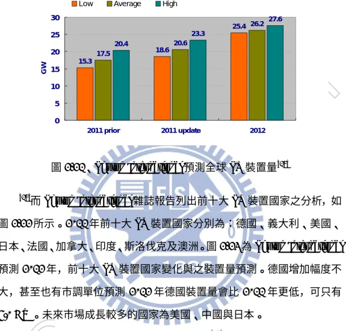 圖 2-21、Photon International 預測全球 PV 裝置量 [17] [17] 而 Photon International 雜誌報告列出前十大 PV 裝置國家之分析，如 圖 2-22 所示。2011 年前十大 PV 裝置國家分別為：德國、義大利、美國、 日本、法國、加拿大、印度、斯洛伐克及澳洲。圖 2-23 為 Photon International 預測 2012 年，前十大 PV 裝置國家變化與之裝置量預測。德國增加幅度不 大，甚至也有市調單位預測 2012 年德國裝置量會比 2