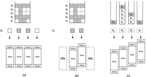 Figure 1: Different parallel architectures of flash-memory storage systems. (a) Interleaving, (b) striping with one single queue, and (c) striping with multiple queues.