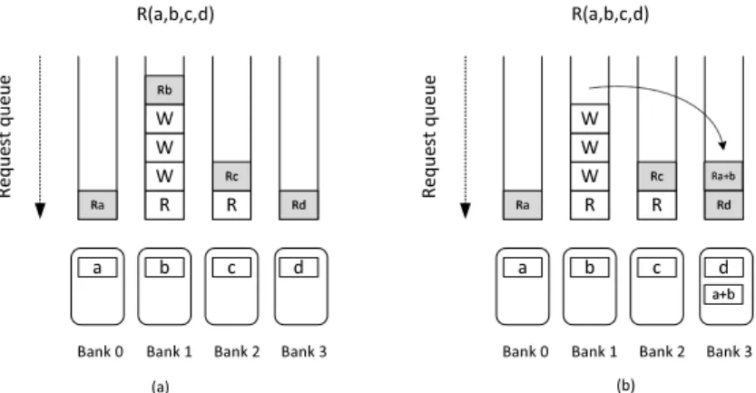 Figure 2: The handling of a read of data blocks a, b, c, and d. (a) The read request can not be fulfilled until data block b is fetched from bank 1