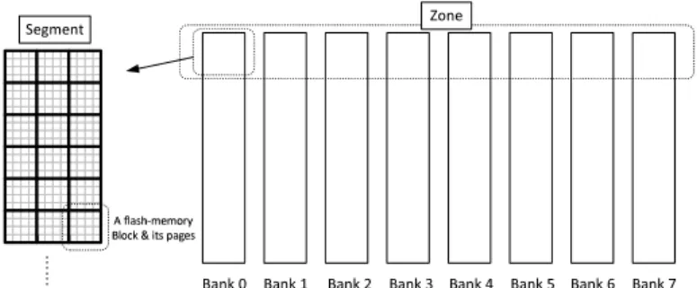 Figure 3: The organization of a striping system: Relationship among bank, zone, segment, block, and page.