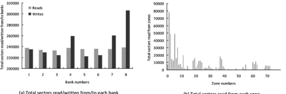 Figure 4: Analyzing the characteristics of reads and writes in an one-day frag- frag-ment of the one-month disk traces.