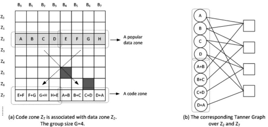 Figure 5: Associating a popular data zone with a code zone. Note that only a small number of popular data zones need to be associated with code zones.