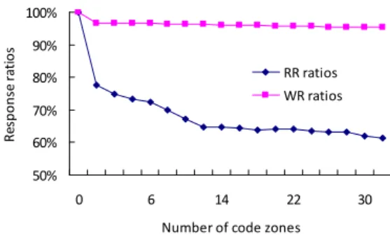 Figure 9: Responsiveness ratios when different numbers of code zones. The smaller the ratios are, the better.