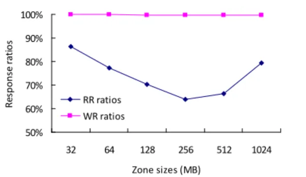 Figure 11: Response ratios with different zone sizes.