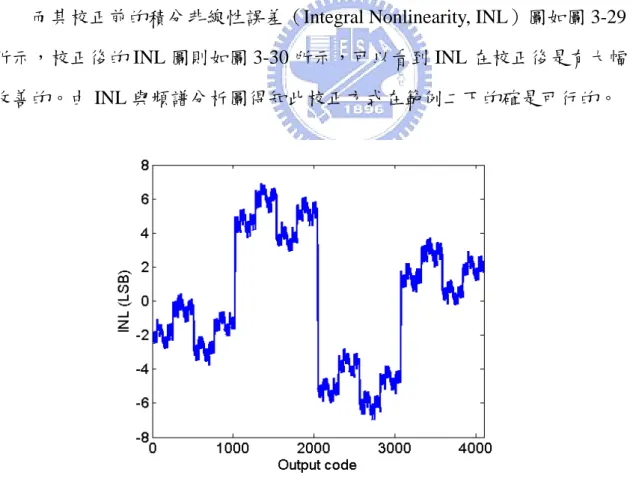 圖 3- 29  範例二校正前的 INL 圖  SNDR : 69.74 dB  ENOB : 11.29 bits 