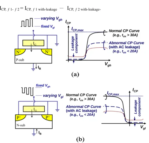 Fig. 2.3 The schematic of charge pumping (CP) for (a) nMOSFET measurement  (b) pMOSFET measurement