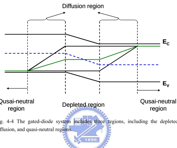 Fig. 4-4 The gated-diode system includes three regions, including the depleted,  diffusion, and quasi-neutral regions