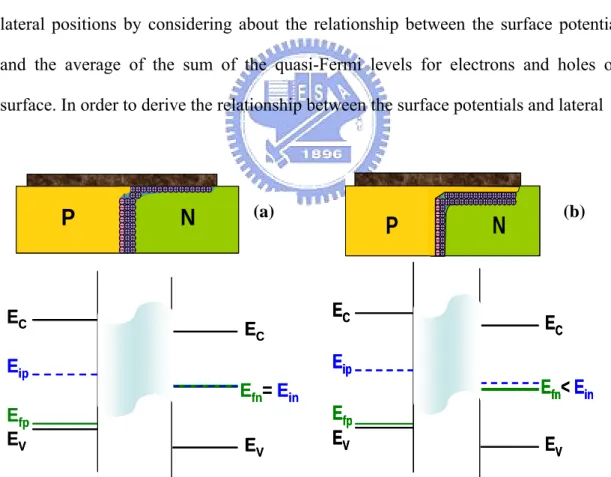 Fig. 4-7 In the quasi neutral region, the R-G current can not be contributed any more  due to the formation of channel