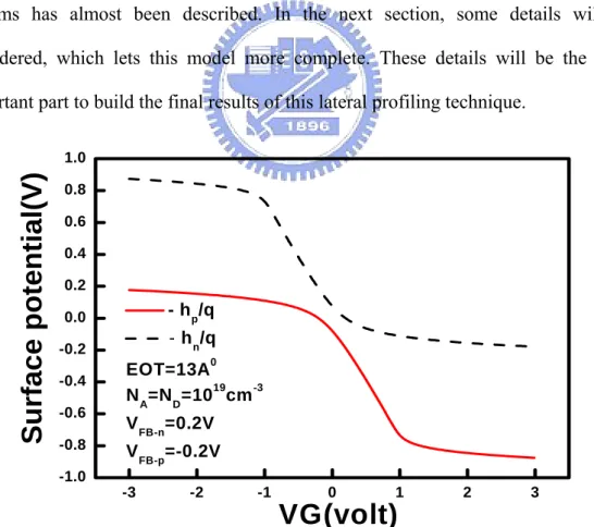 Fig. 4-9 The surface potentials versus gate voltages under gated-diode system for n  and p regions, respectively