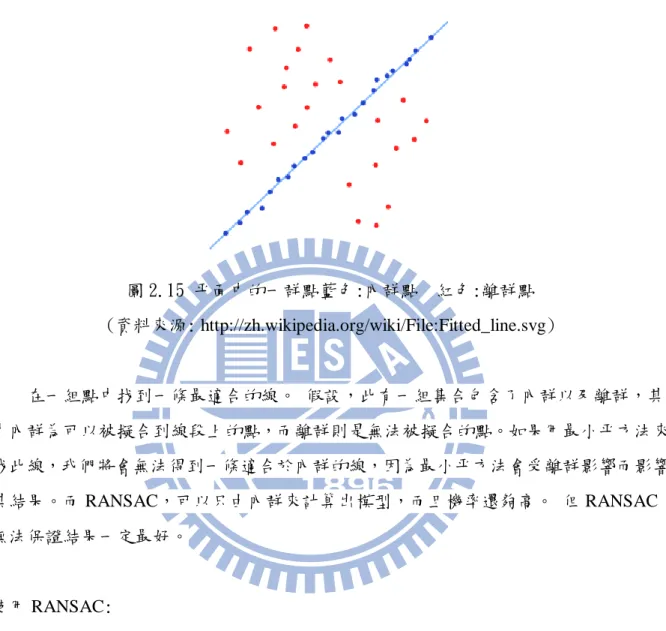 圖 2.15 平面中的一群點藍色:內群點  紅色:離群點  (資料來源: http://zh.wikipedia.org/wiki/File:Fitted_line.svg)  在一組點中找到一條最適合的線。 假設，此有一組集合包含了內群以及離群，其 中內群為可以被擬合到線段上的點，而離群則是無法被擬合的點。如果用最小平方法來 找此線，我們將會無法得到一條適合於內群的線，因為最小平方法會受離群影響而影響 其結果。而 RANSAC，可以只由內群來計算出模型，而且機率還夠高。 但 RANSAC 無法保證結果一定
