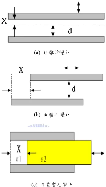 圖 2.1  不同變化因子之電容式感測器結構 