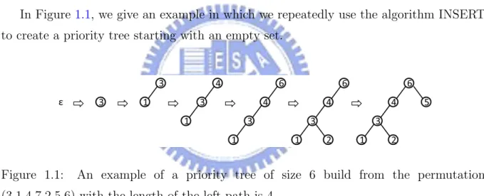 Figure 1.1: An example of a priority tree of size 6 build from the permutation (3,1,4,7,2,5,6) with the length of the left path is 4.