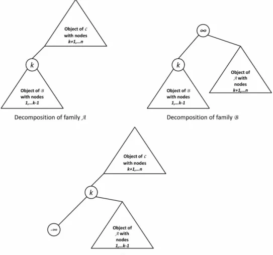 Figure 1.2: The decomposition of family A, B and C