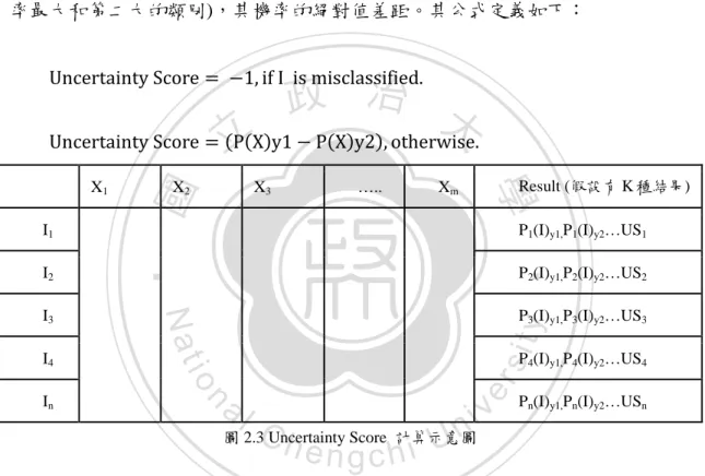 圖 2.3 Uncertainty Score  計算示意圖 