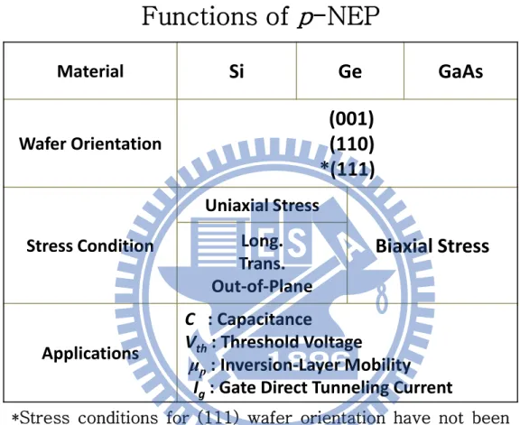 Table 2.1  The function list of p-NEP. The stress conditions in (111) wafer  orientation have not been completed