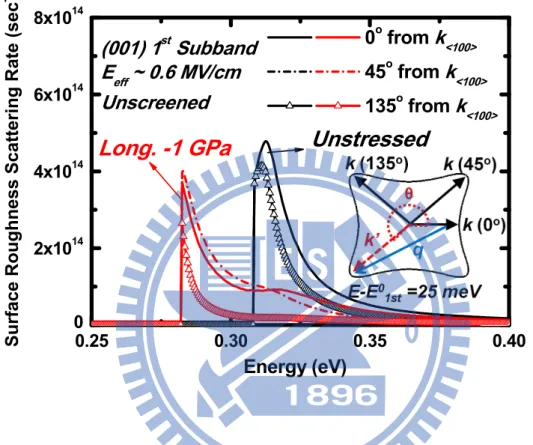 Fig. 2.1(a)  Calculated intra-subband surface roughness scattering rate along the  different k-direction of the first subband of (001) substrate with the longitudinal -1  GPa stress