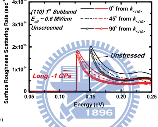 Fig. 2.1(b)  Calculated intra-subband surface roughness scattering rate along the  different k-direction of the first subband of (110) substrate with the longitudinal -1  GPa stress