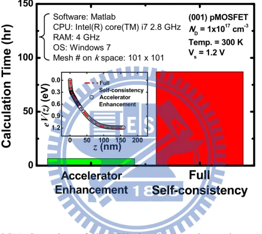 Fig. 3.7(a) Comparison of the CPU time between the accelerator enhanced  methodology and the fully self-consistent methodology without the accelerator on  (001) substrate