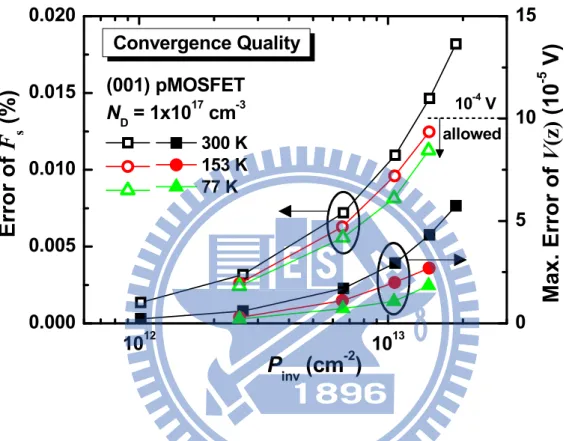 Fig. 3.9 The convergence quality on (001) substrate versus surface field at 77, 153,  and 300 K