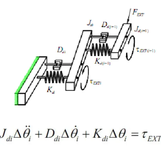 圖 1.3 joint impedance control model[2] 
